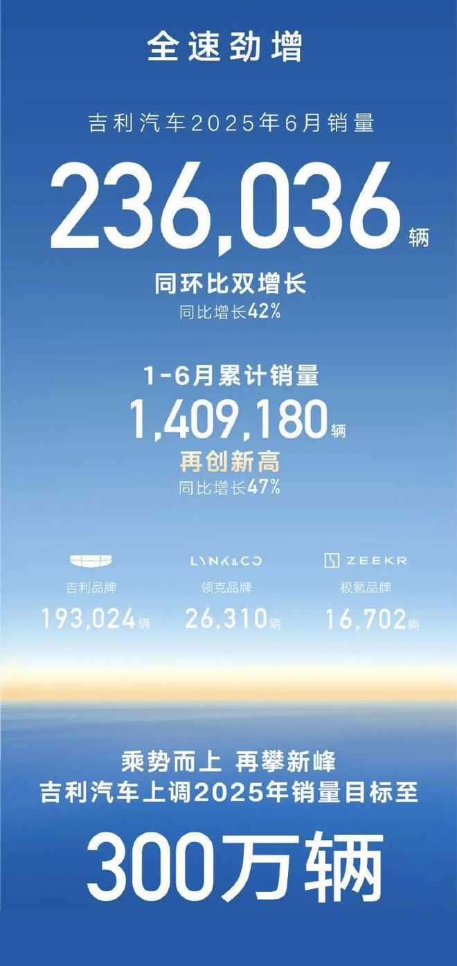 吉利上调销量至|南宫·ng28官方网站300万辆 穿越周期增